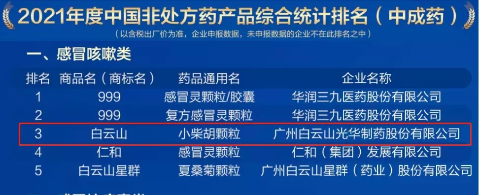 2021年中国非处方药产品排行榜颁布，白云山幼柴胡颗粒位列感冒咳嗽类药品第三名